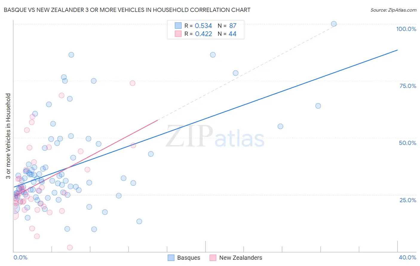 Basque vs New Zealander 3 or more Vehicles in Household