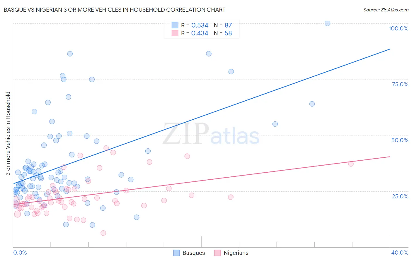 Basque vs Nigerian 3 or more Vehicles in Household