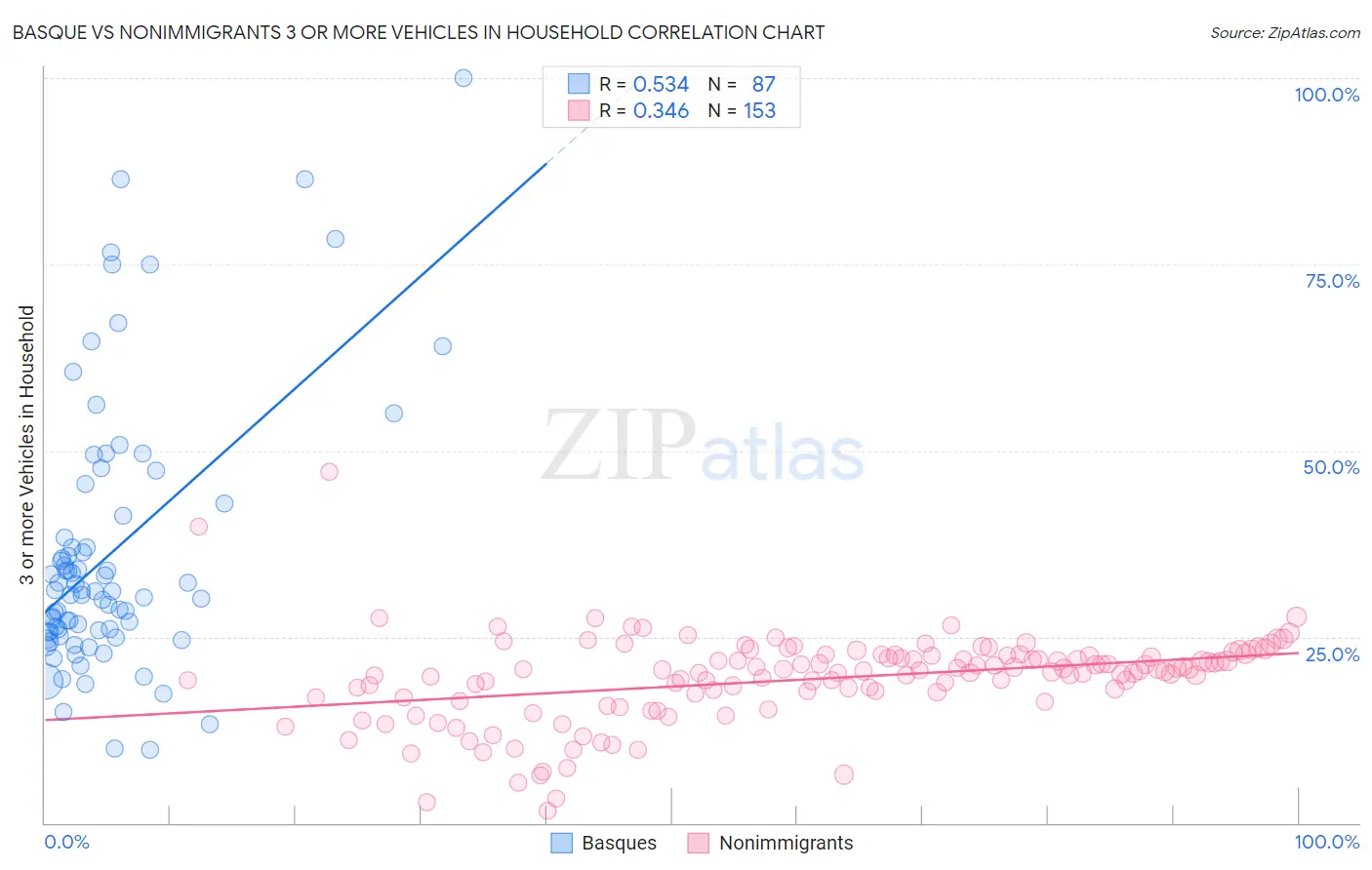 Basque vs Nonimmigrants 3 or more Vehicles in Household