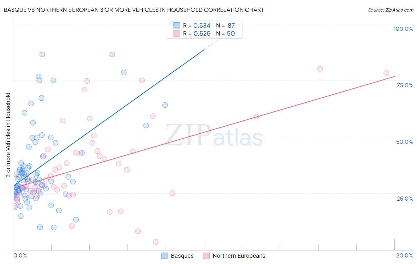 Basque vs Northern European 3 or more Vehicles in Household