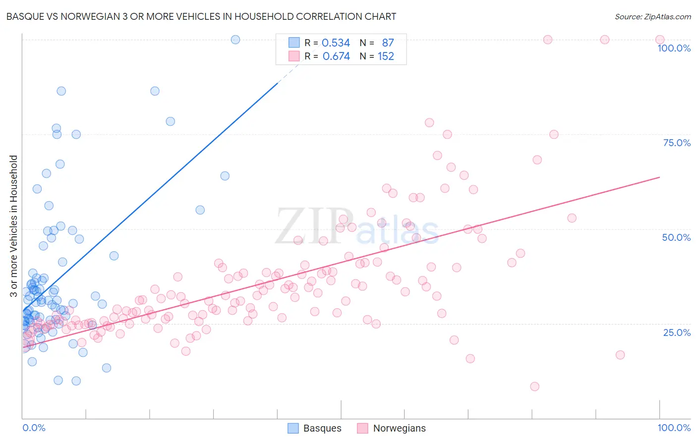 Basque vs Norwegian 3 or more Vehicles in Household