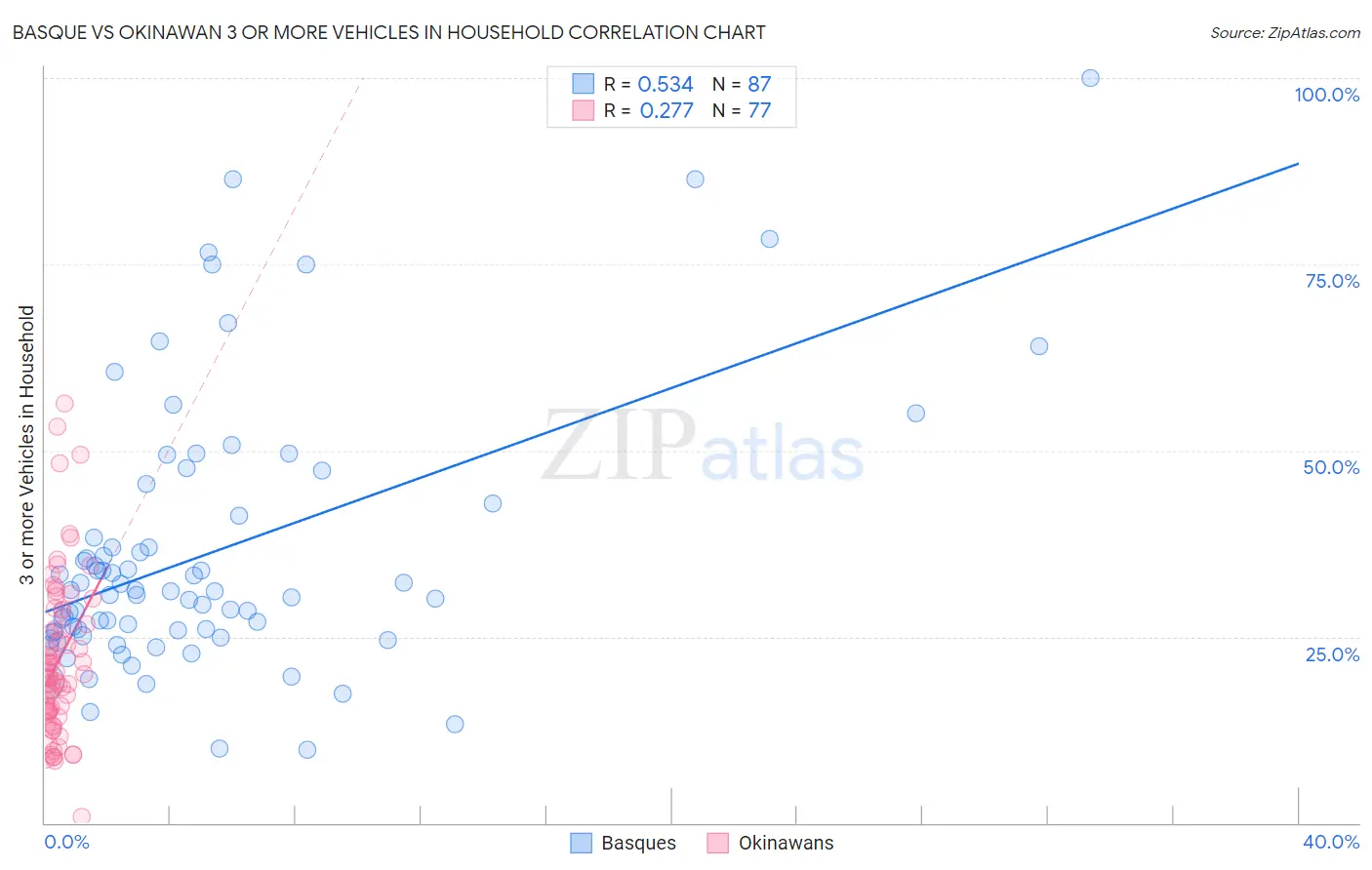Basque vs Okinawan 3 or more Vehicles in Household