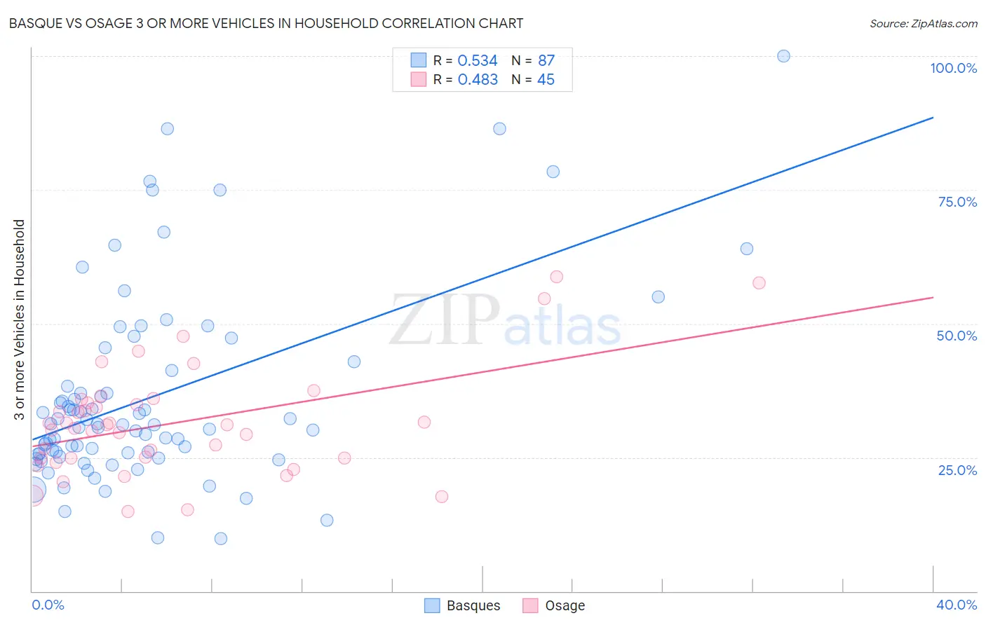 Basque vs Osage 3 or more Vehicles in Household