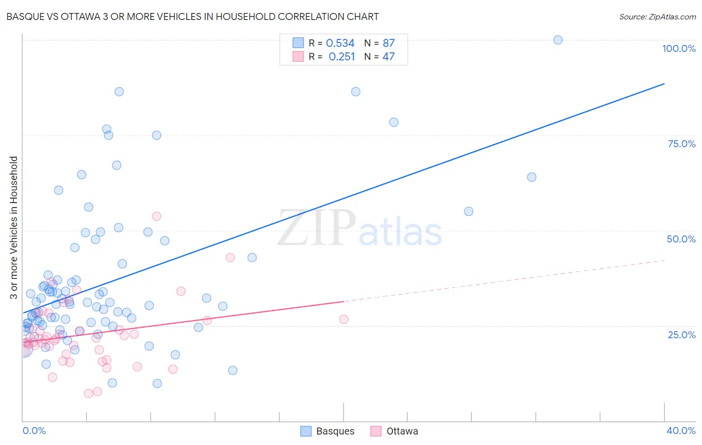 Basque vs Ottawa 3 or more Vehicles in Household