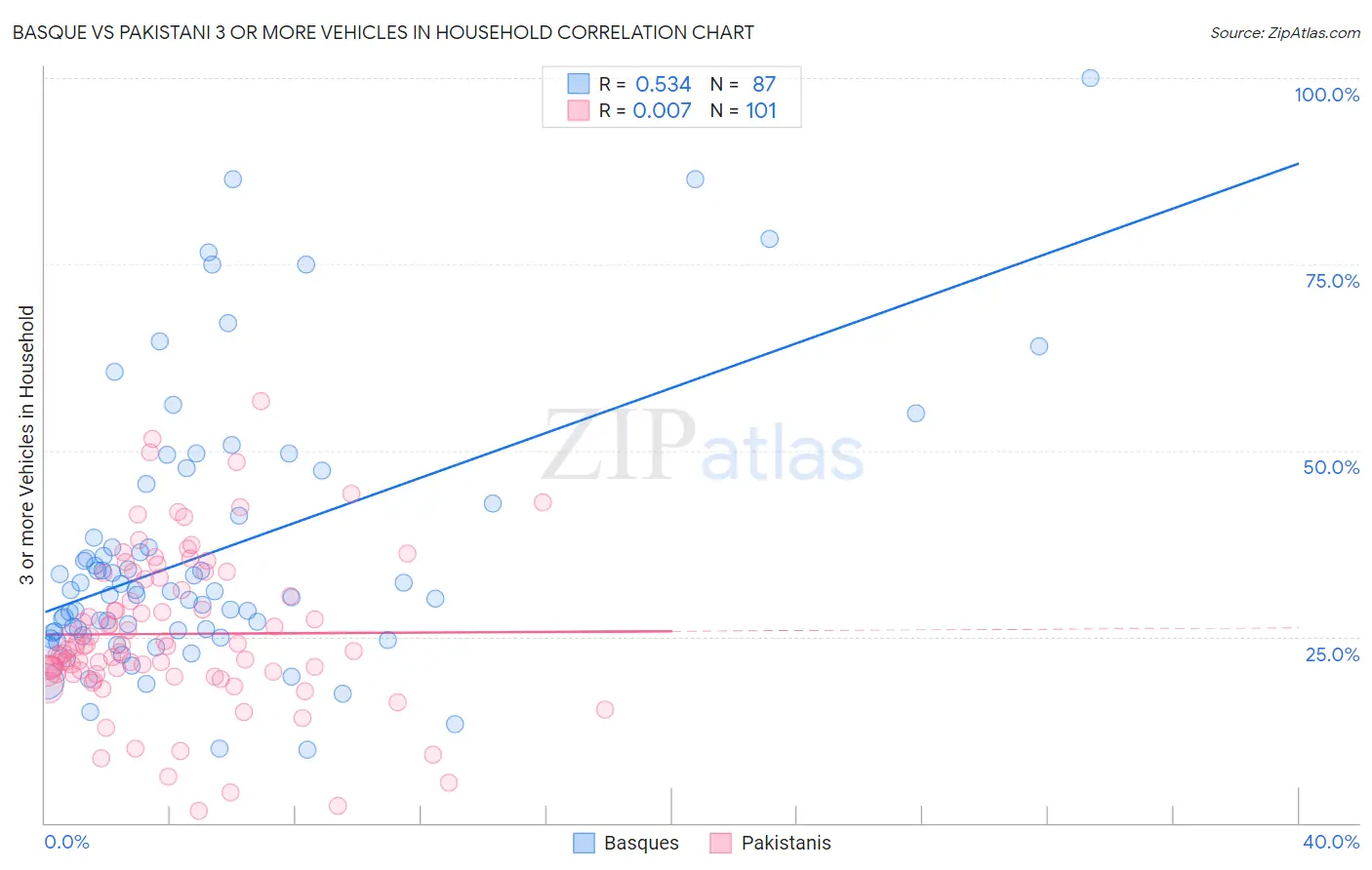 Basque vs Pakistani 3 or more Vehicles in Household