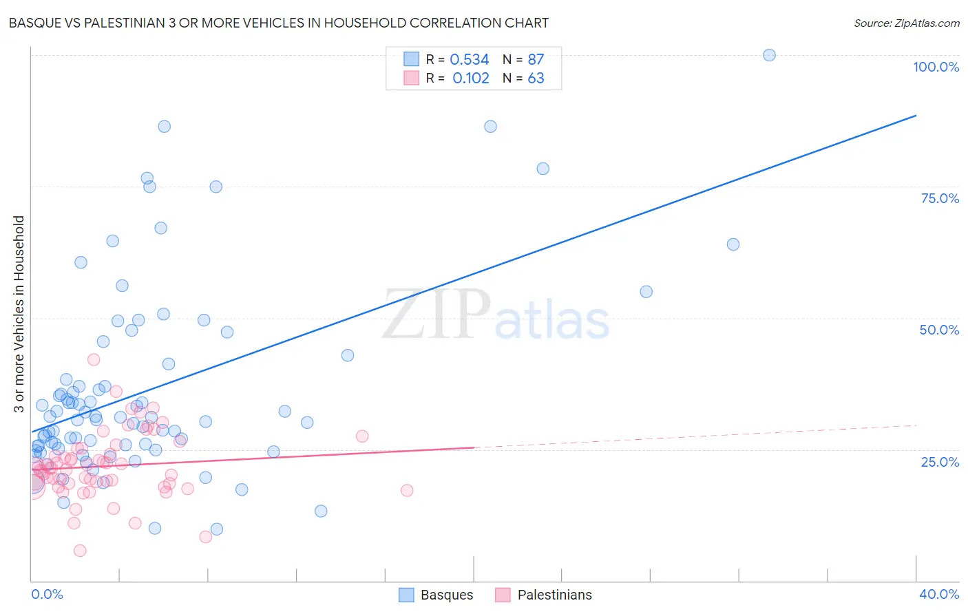 Basque vs Palestinian 3 or more Vehicles in Household