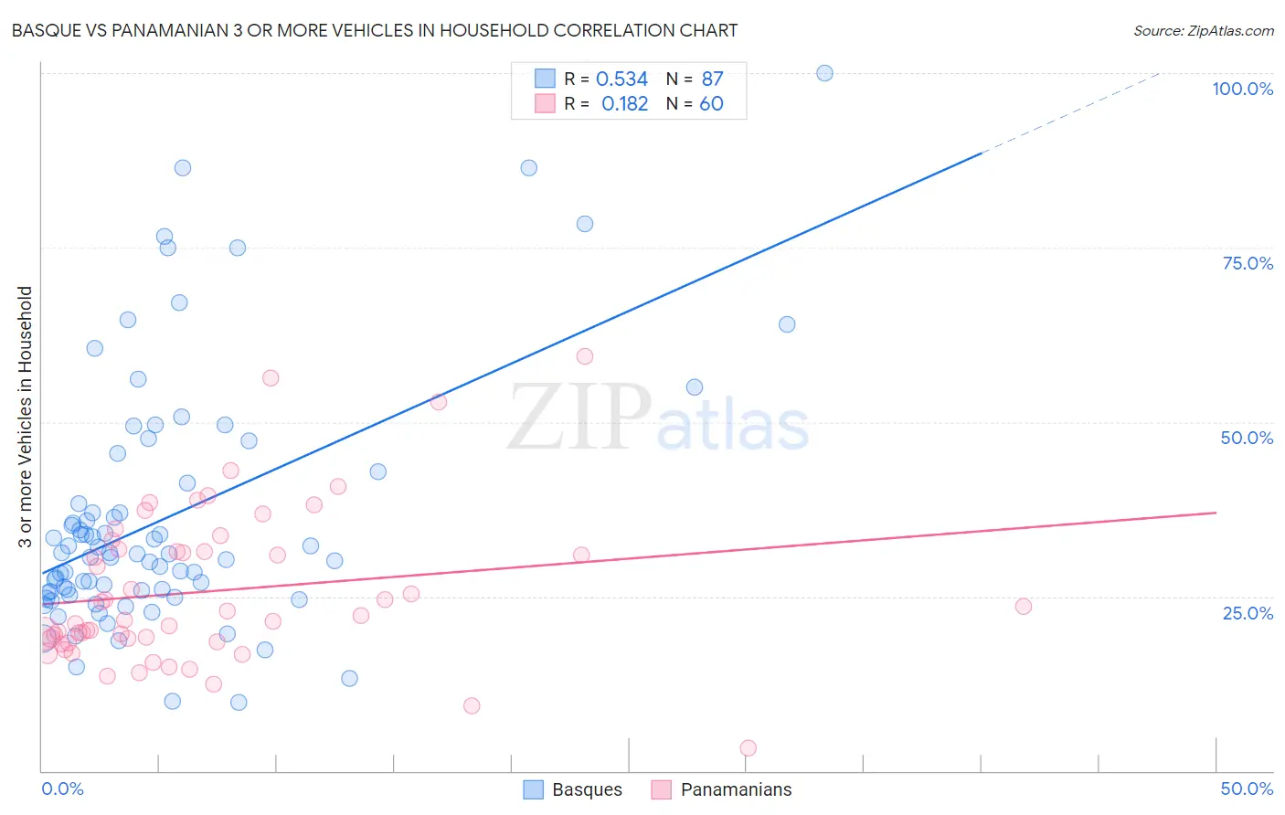 Basque vs Panamanian 3 or more Vehicles in Household