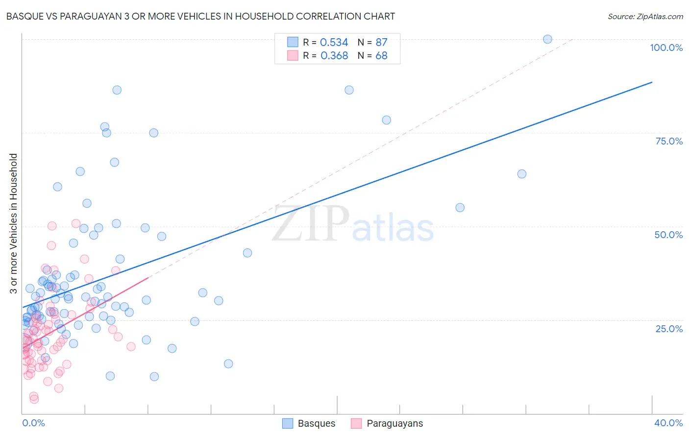 Basque vs Paraguayan 3 or more Vehicles in Household