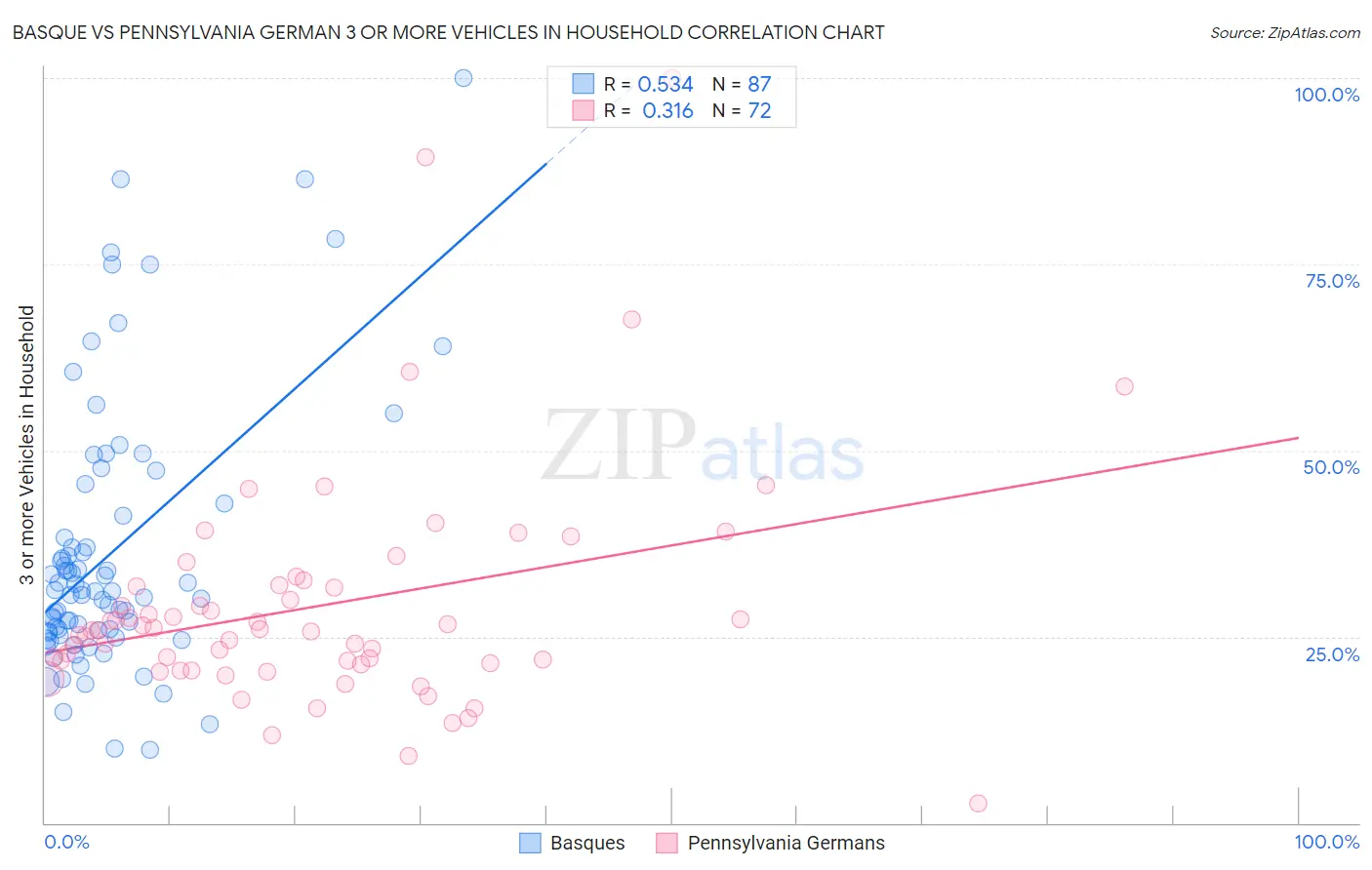 Basque vs Pennsylvania German 3 or more Vehicles in Household