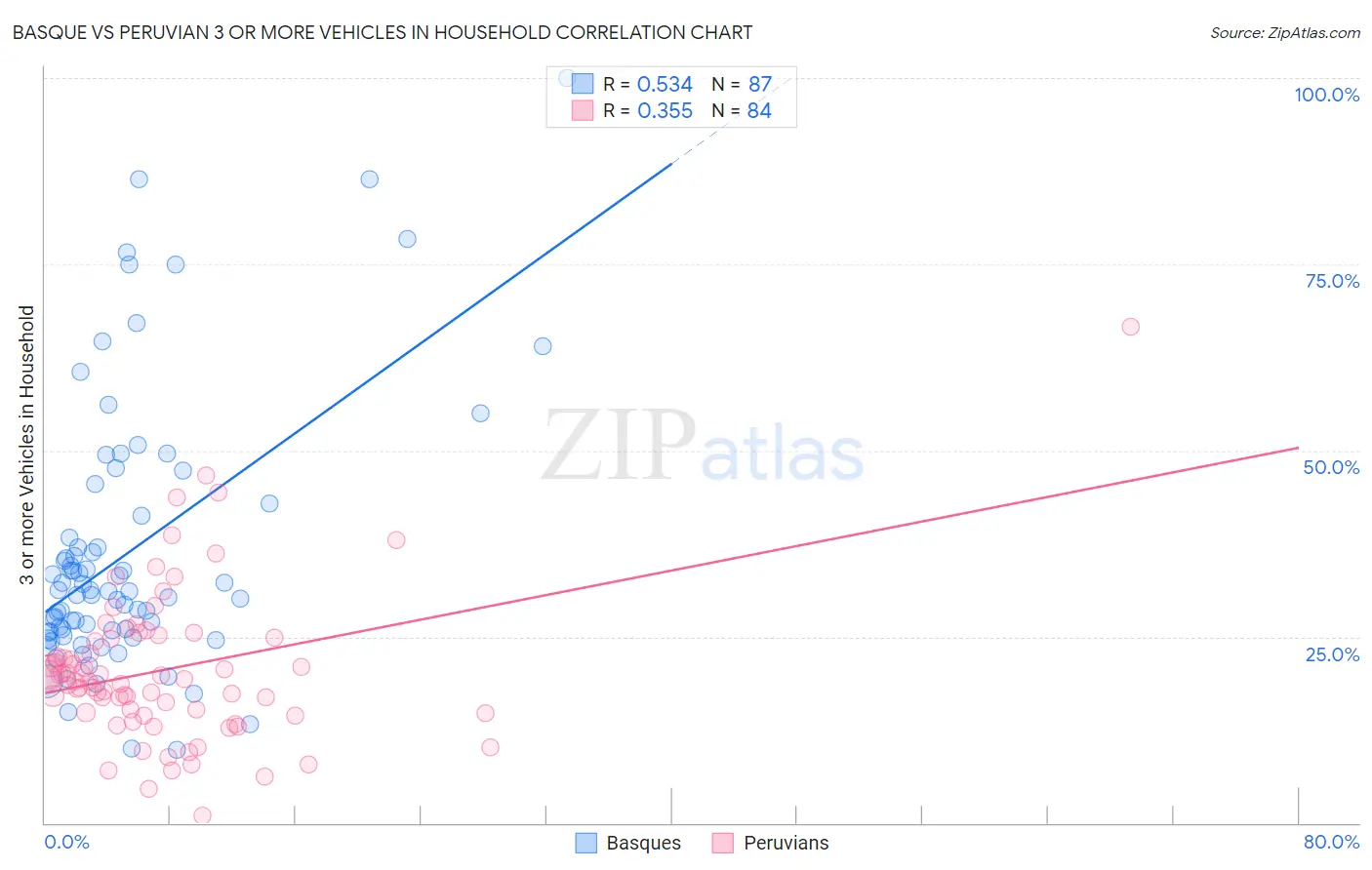 Basque vs Peruvian 3 or more Vehicles in Household