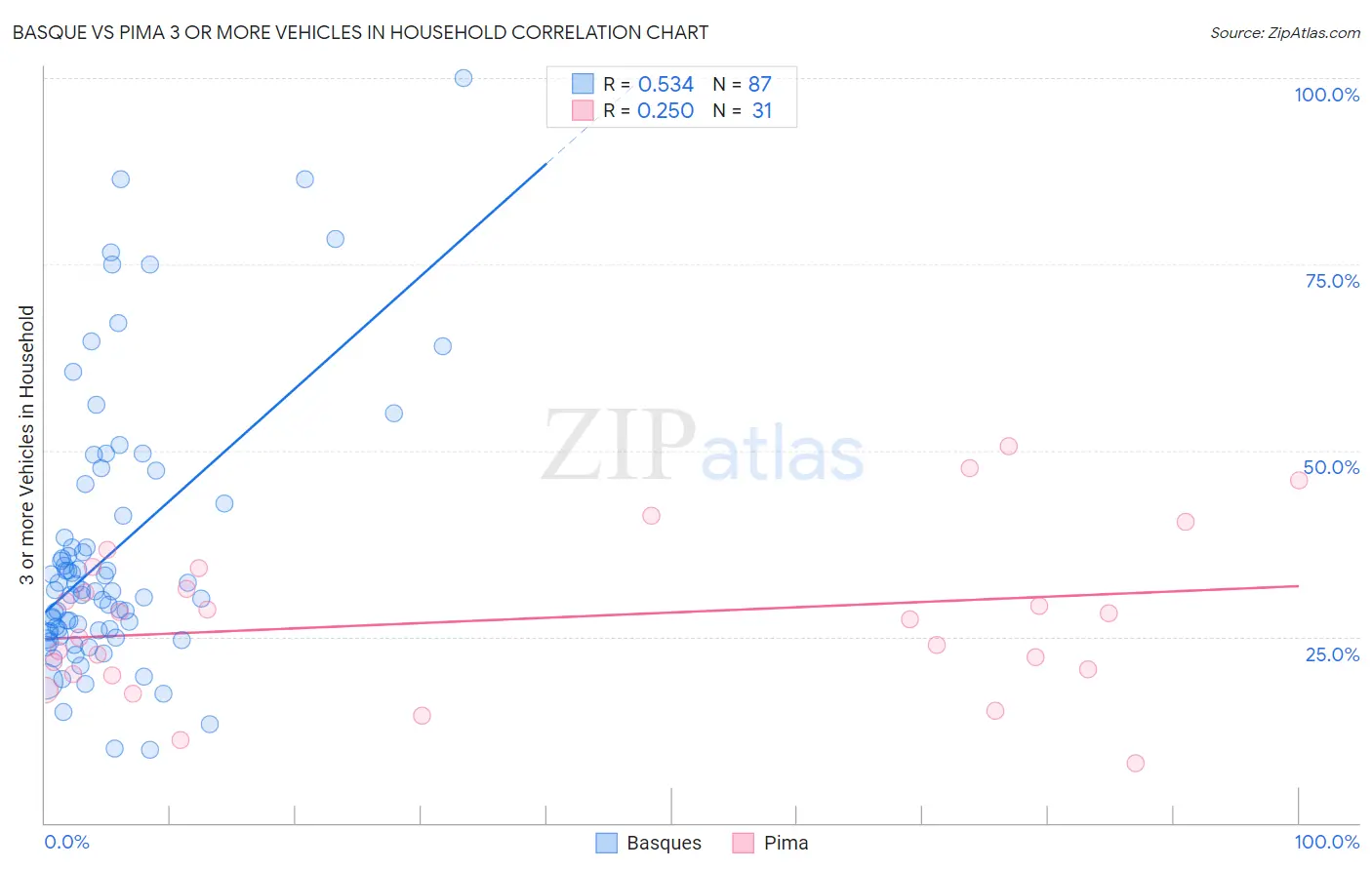 Basque vs Pima 3 or more Vehicles in Household