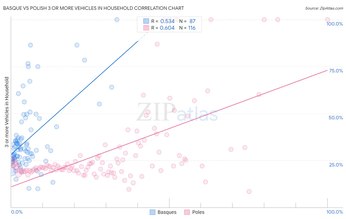 Basque vs Polish 3 or more Vehicles in Household