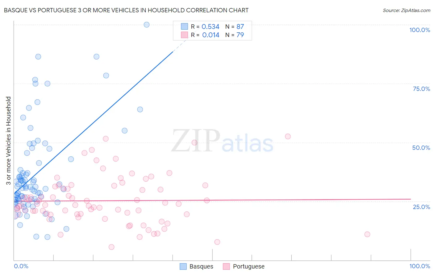 Basque vs Portuguese 3 or more Vehicles in Household