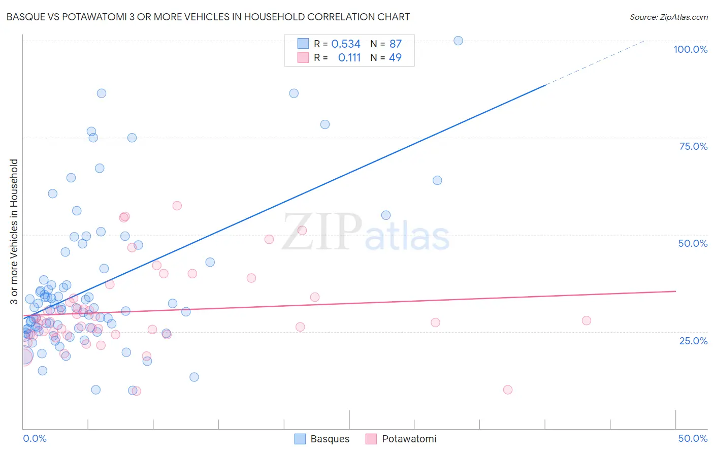 Basque vs Potawatomi 3 or more Vehicles in Household