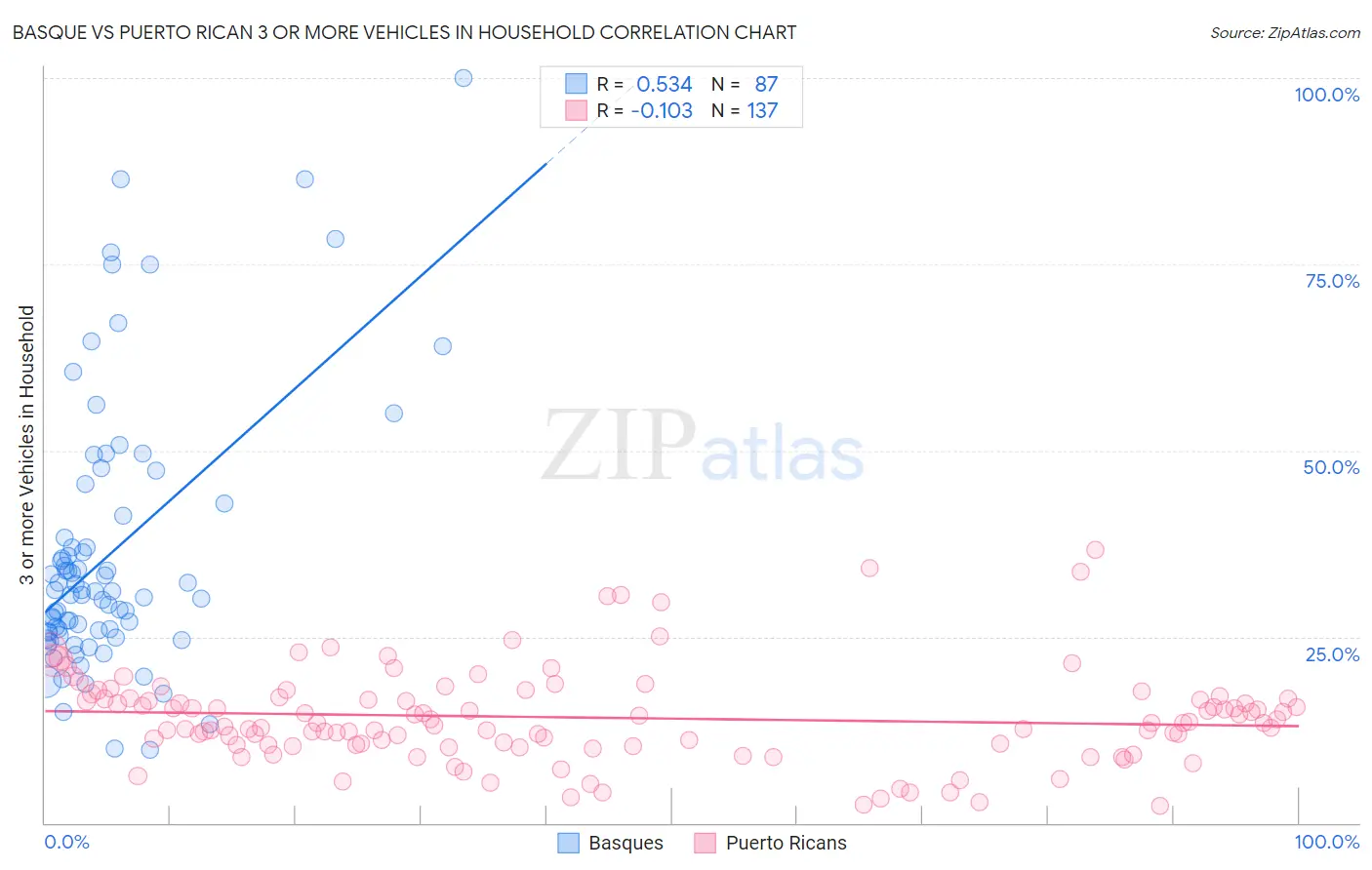 Basque vs Puerto Rican 3 or more Vehicles in Household