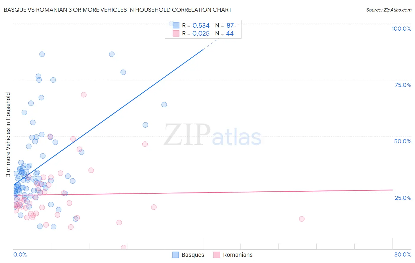 Basque vs Romanian 3 or more Vehicles in Household