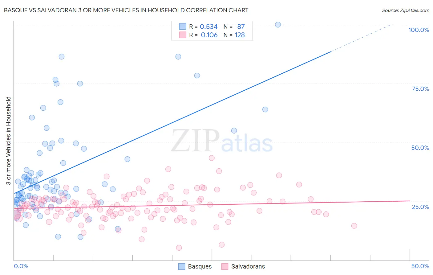 Basque vs Salvadoran 3 or more Vehicles in Household