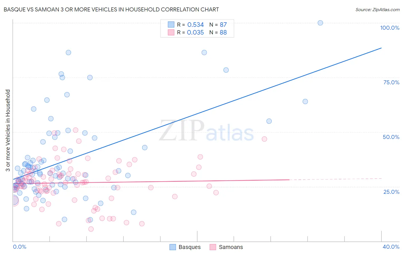 Basque vs Samoan 3 or more Vehicles in Household