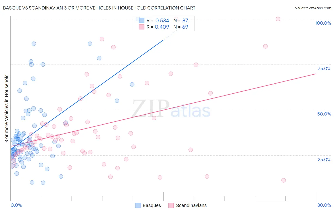 Basque vs Scandinavian 3 or more Vehicles in Household