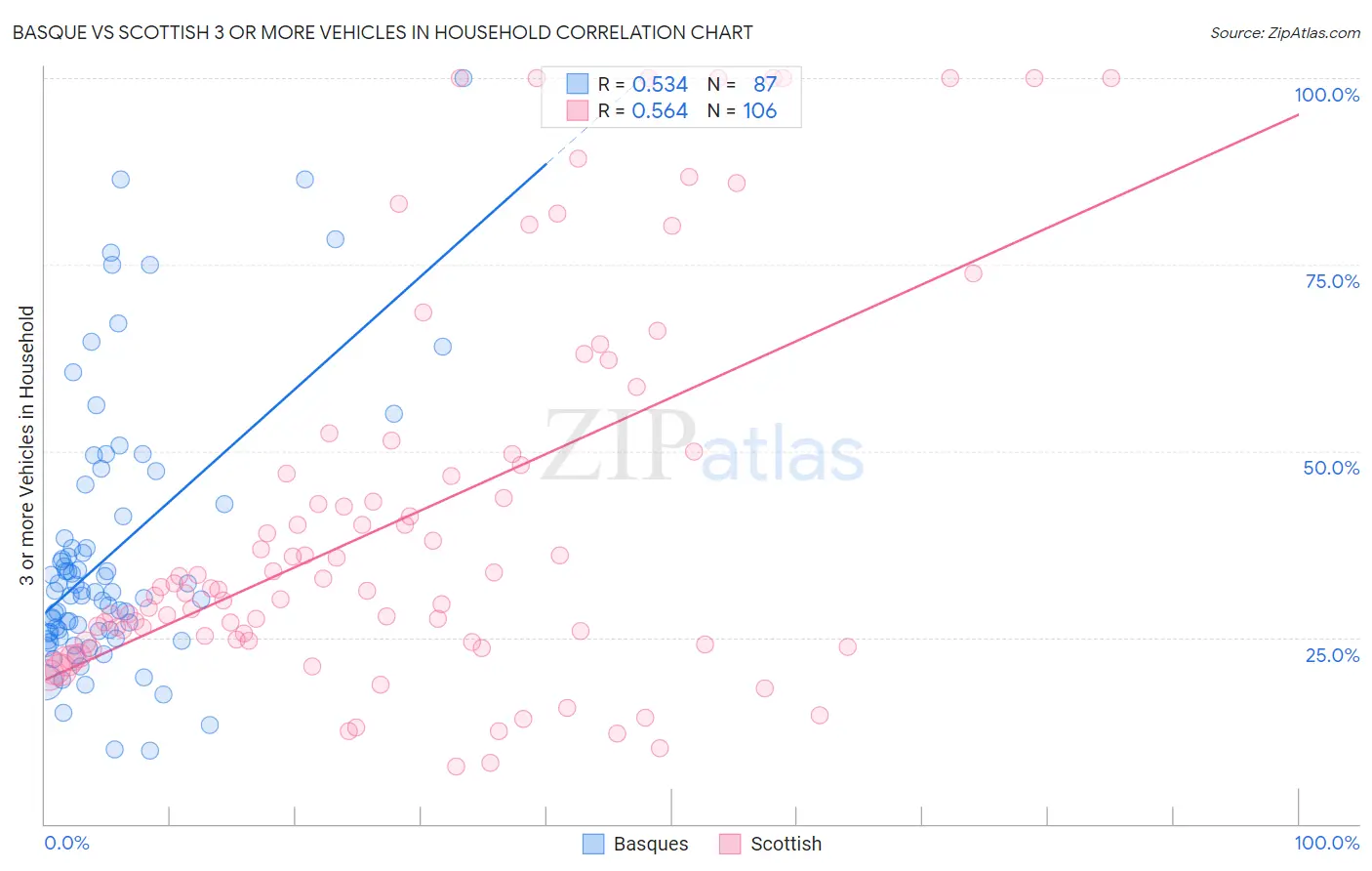 Basque vs Scottish 3 or more Vehicles in Household