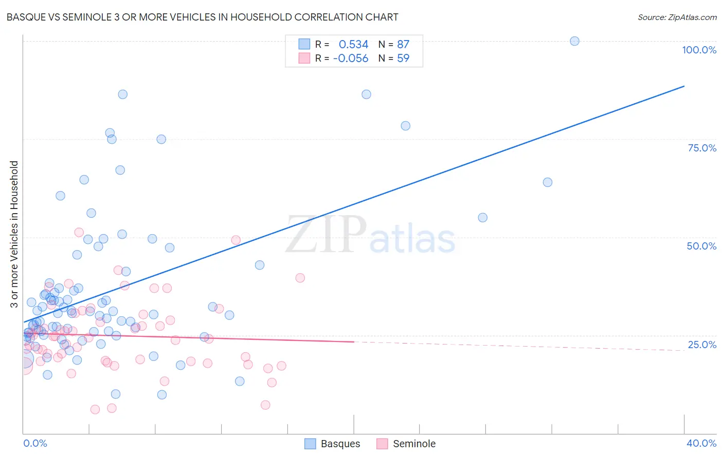 Basque vs Seminole 3 or more Vehicles in Household