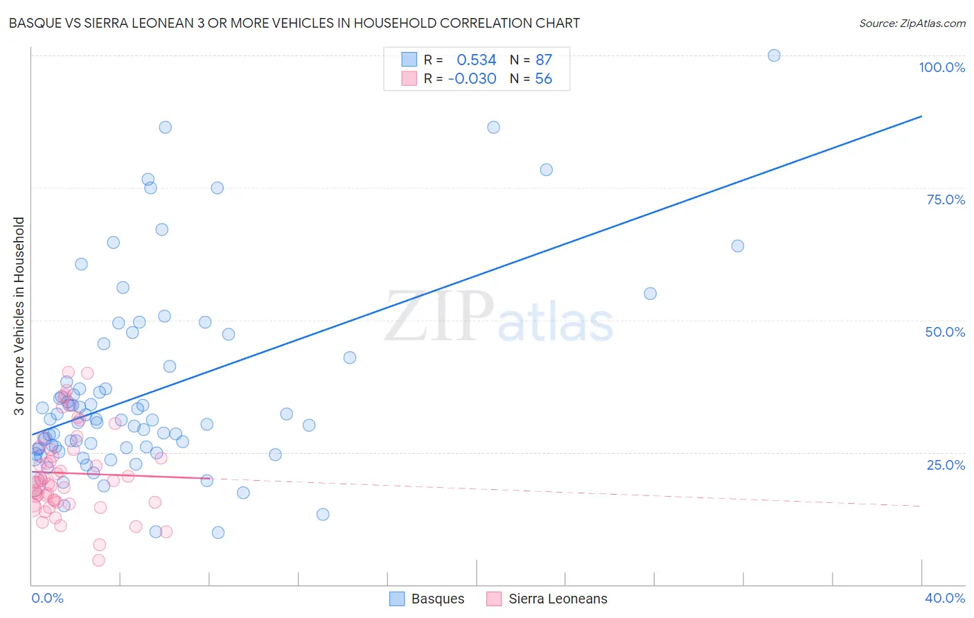Basque vs Sierra Leonean 3 or more Vehicles in Household