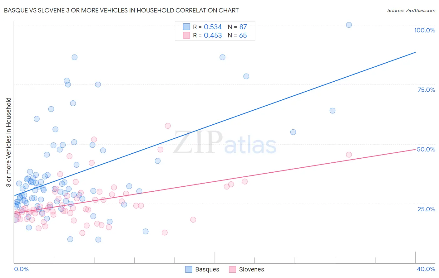 Basque vs Slovene 3 or more Vehicles in Household