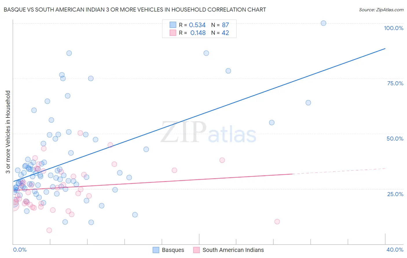 Basque vs South American Indian 3 or more Vehicles in Household