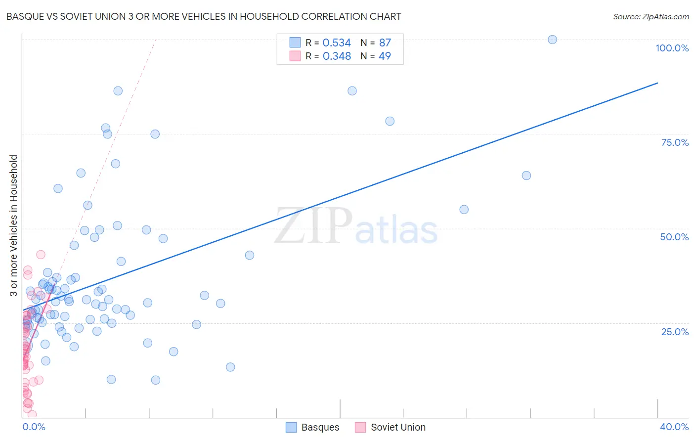 Basque vs Soviet Union 3 or more Vehicles in Household