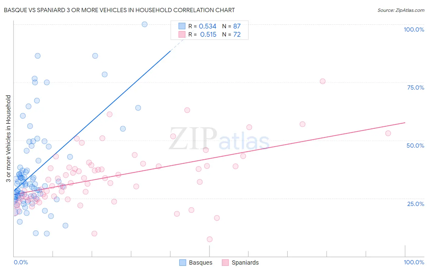 Basque vs Spaniard 3 or more Vehicles in Household