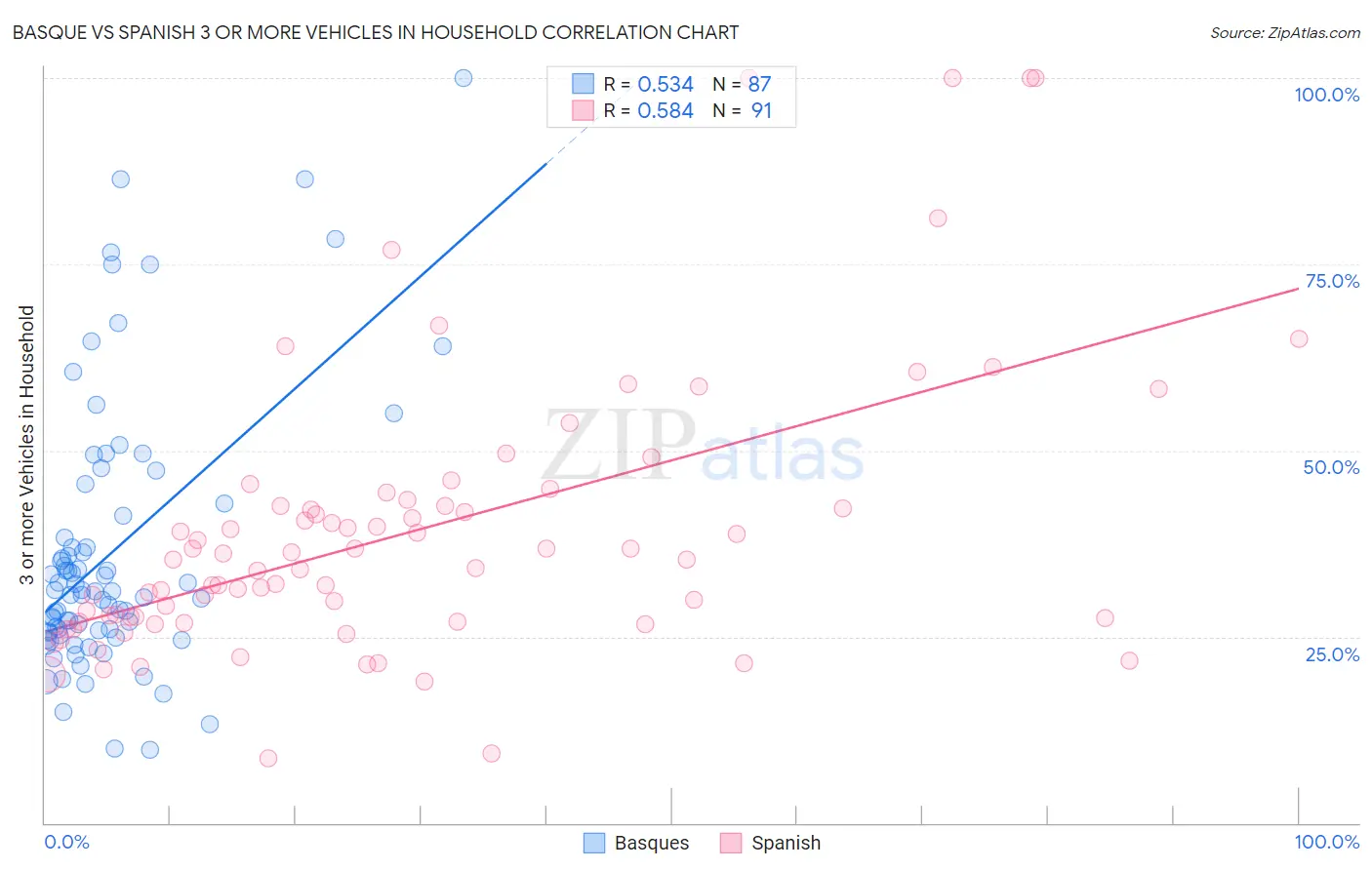 Basque vs Spanish 3 or more Vehicles in Household