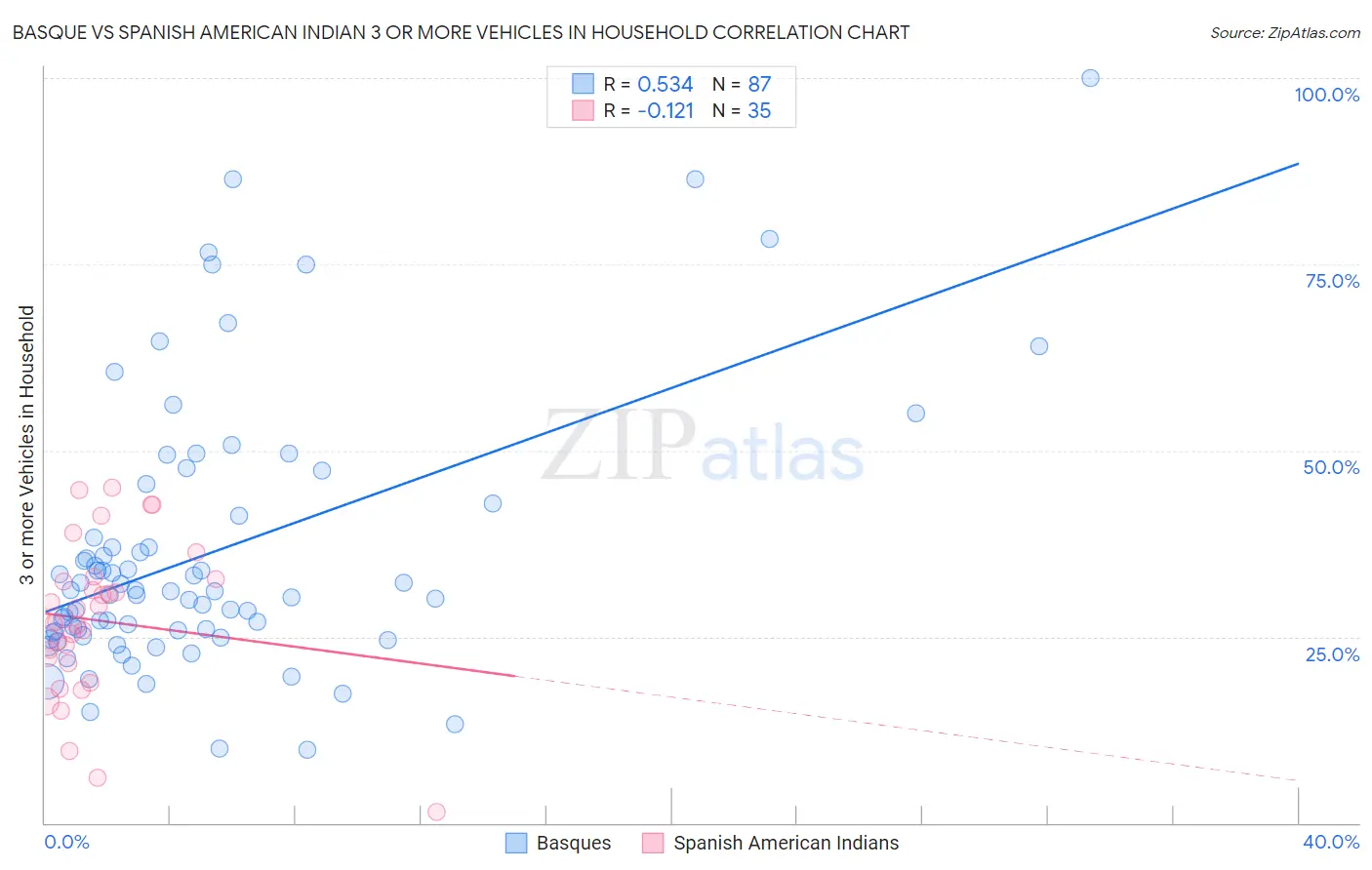 Basque vs Spanish American Indian 3 or more Vehicles in Household