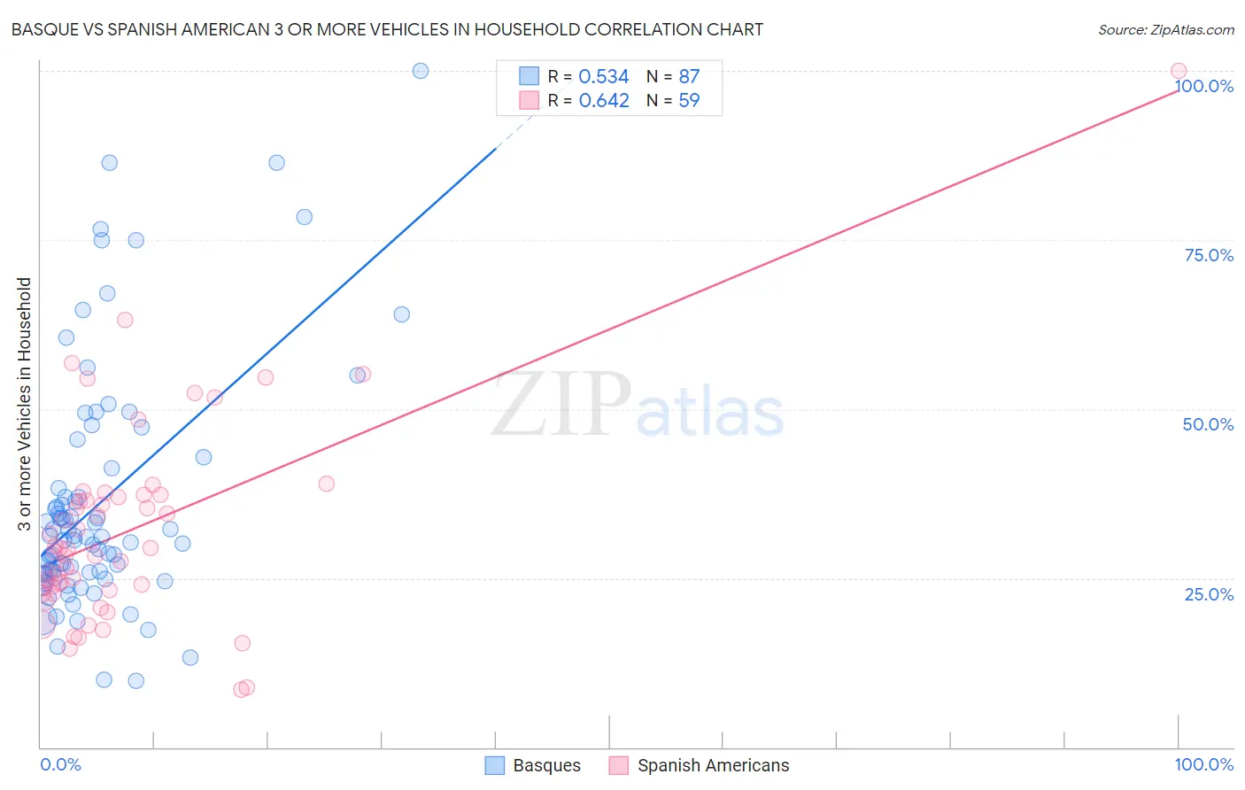 Basque vs Spanish American 3 or more Vehicles in Household