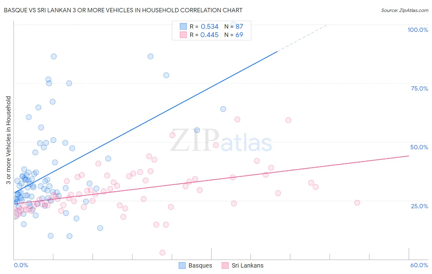 Basque vs Sri Lankan 3 or more Vehicles in Household