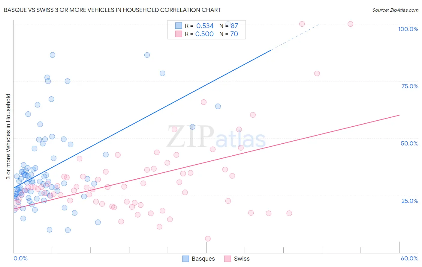 Basque vs Swiss 3 or more Vehicles in Household