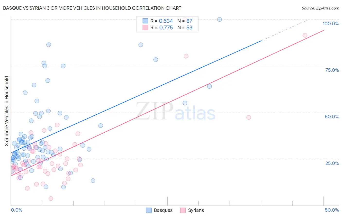 Basque vs Syrian 3 or more Vehicles in Household