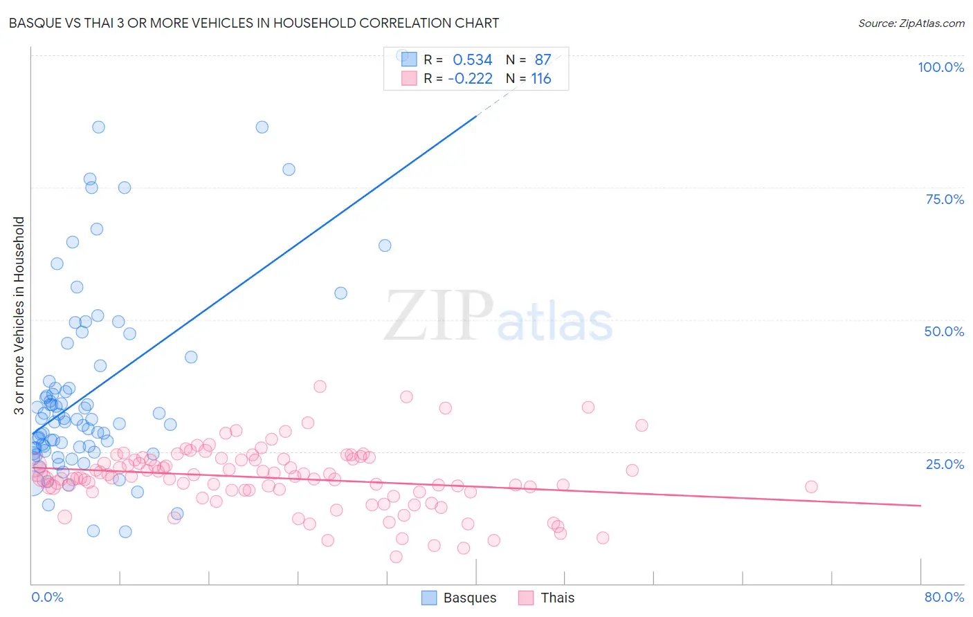 Basque vs Thai 3 or more Vehicles in Household