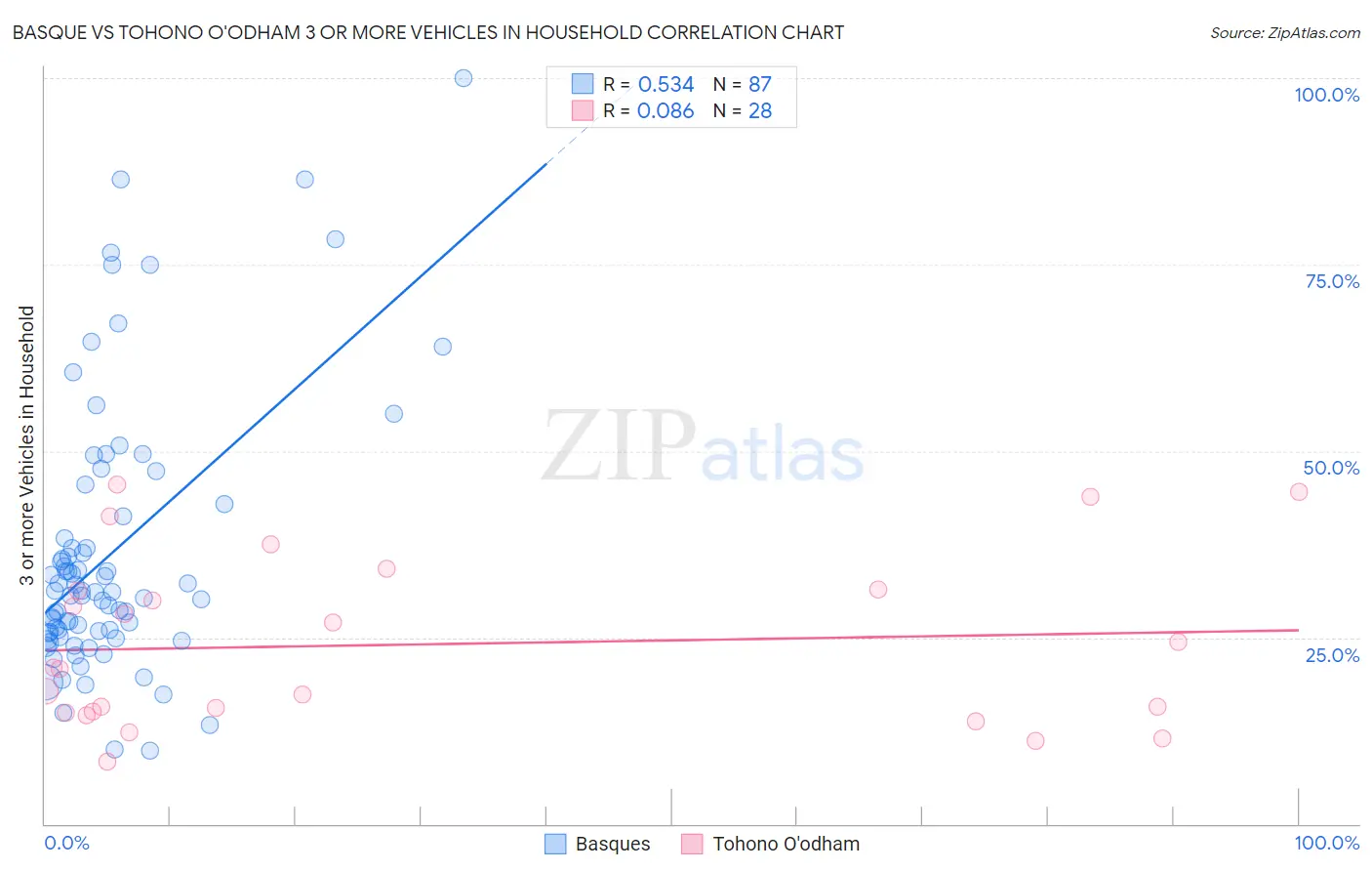 Basque vs Tohono O'odham 3 or more Vehicles in Household