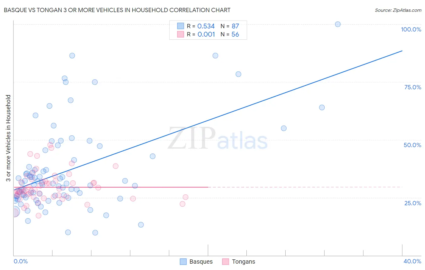 Basque vs Tongan 3 or more Vehicles in Household