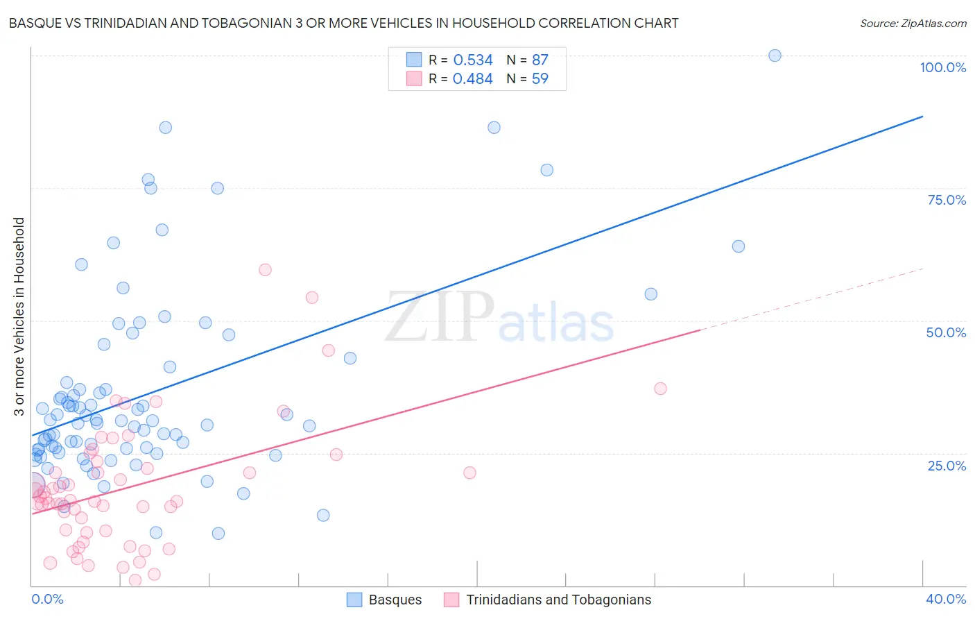 Basque vs Trinidadian and Tobagonian 3 or more Vehicles in Household