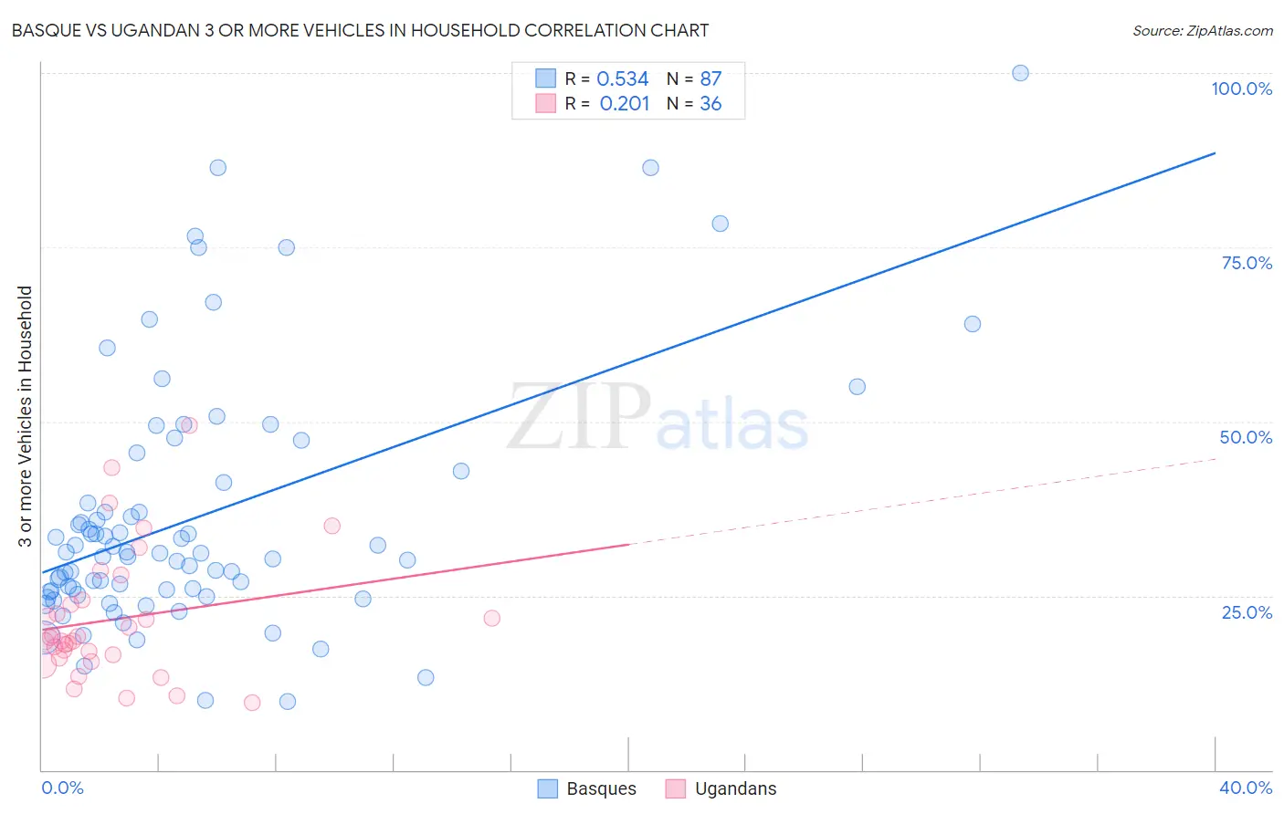 Basque vs Ugandan 3 or more Vehicles in Household