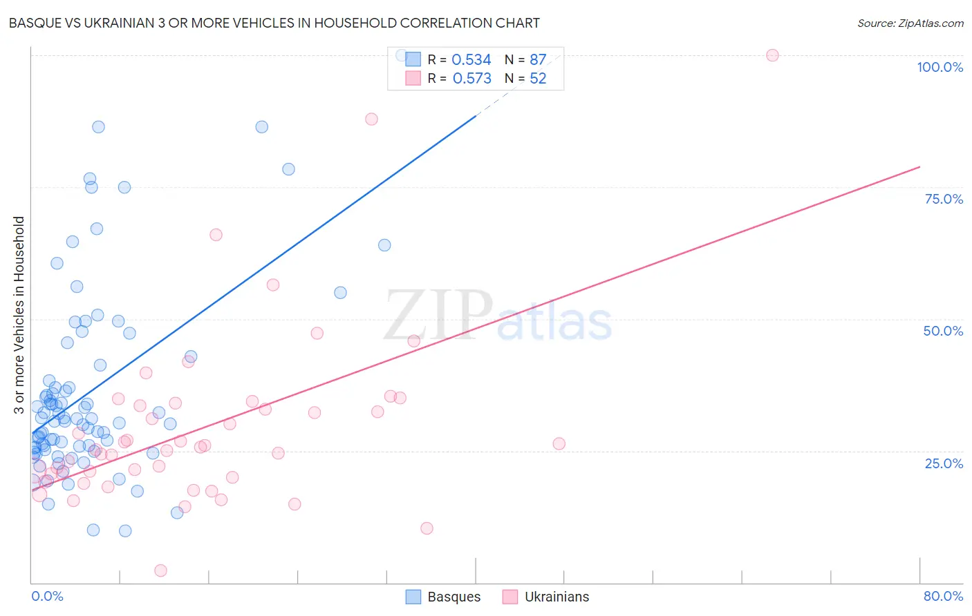 Basque vs Ukrainian 3 or more Vehicles in Household