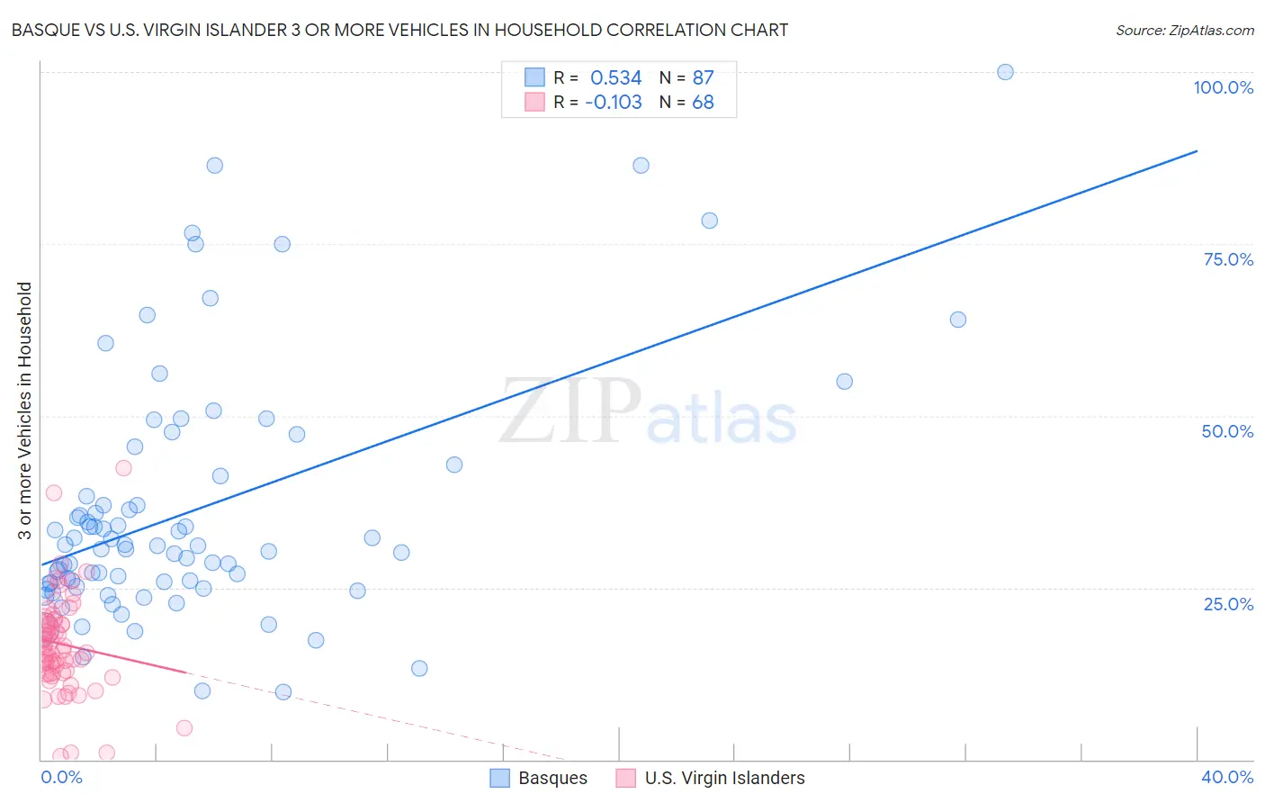 Basque vs U.S. Virgin Islander 3 or more Vehicles in Household