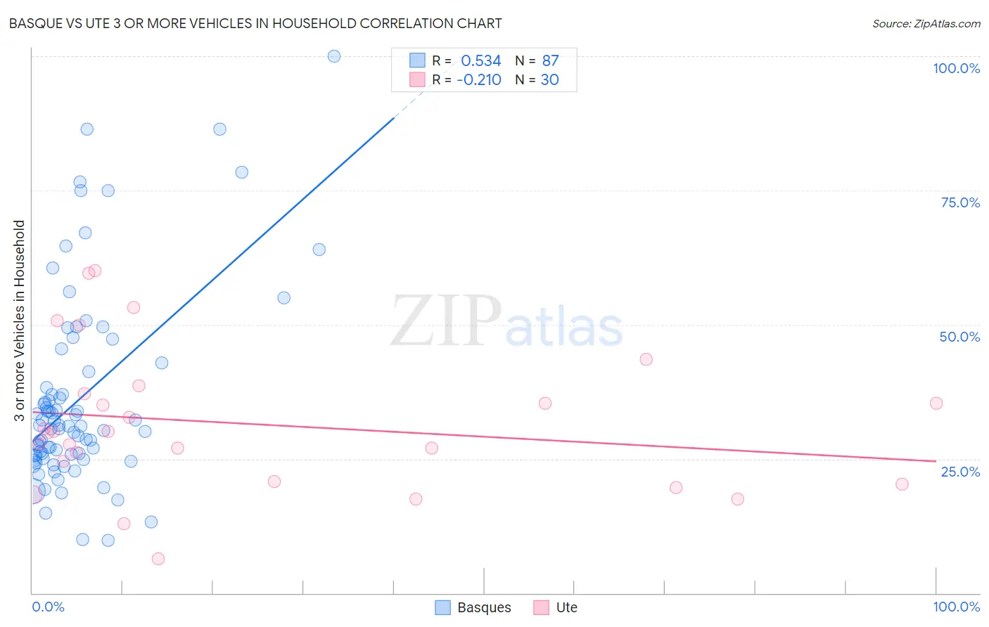 Basque vs Ute 3 or more Vehicles in Household