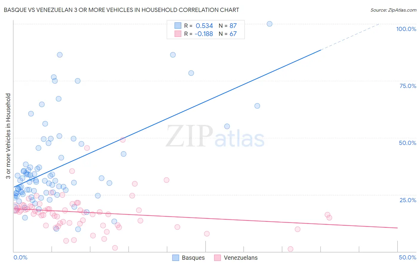 Basque vs Venezuelan 3 or more Vehicles in Household