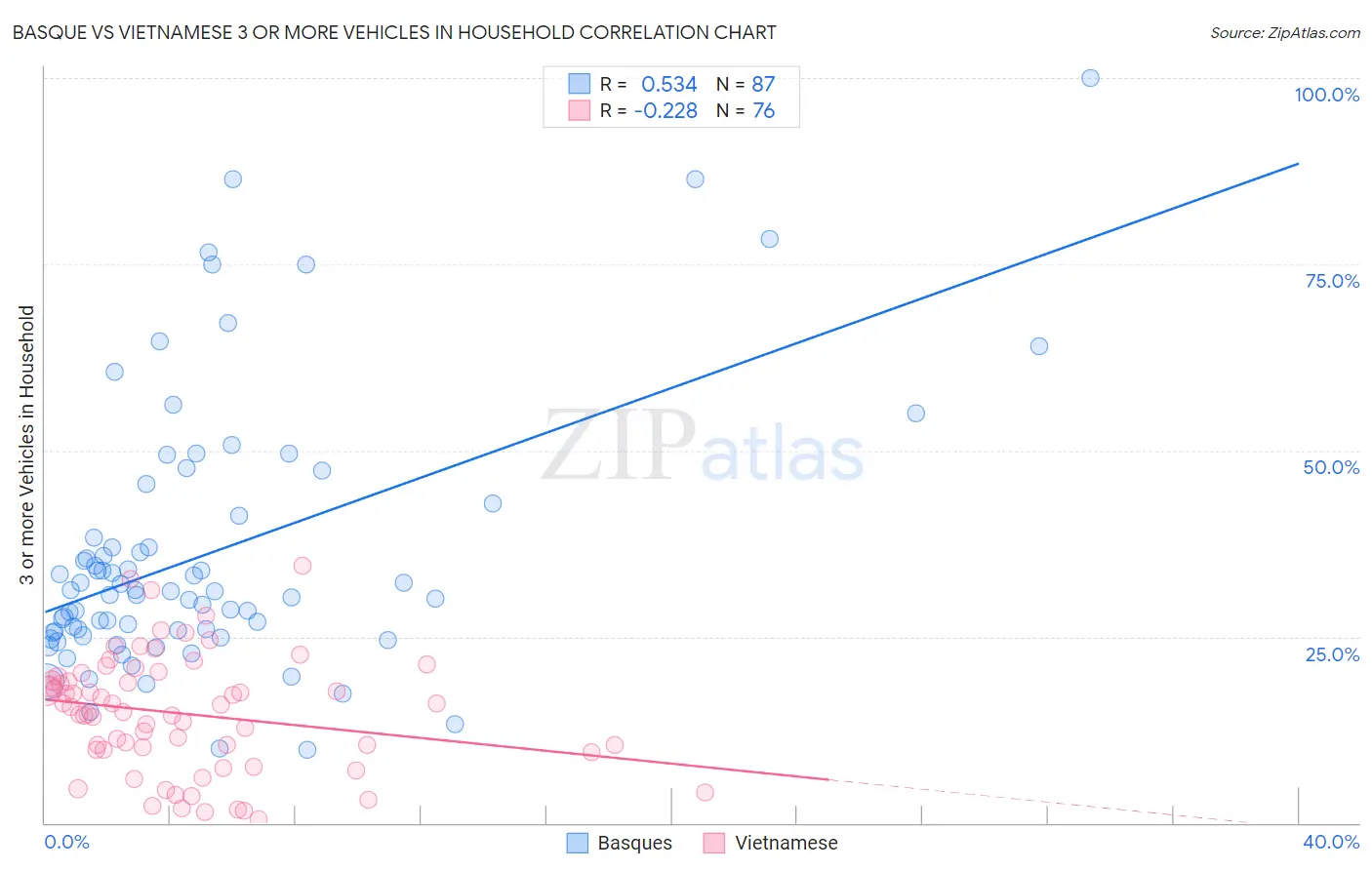 Basque vs Vietnamese 3 or more Vehicles in Household