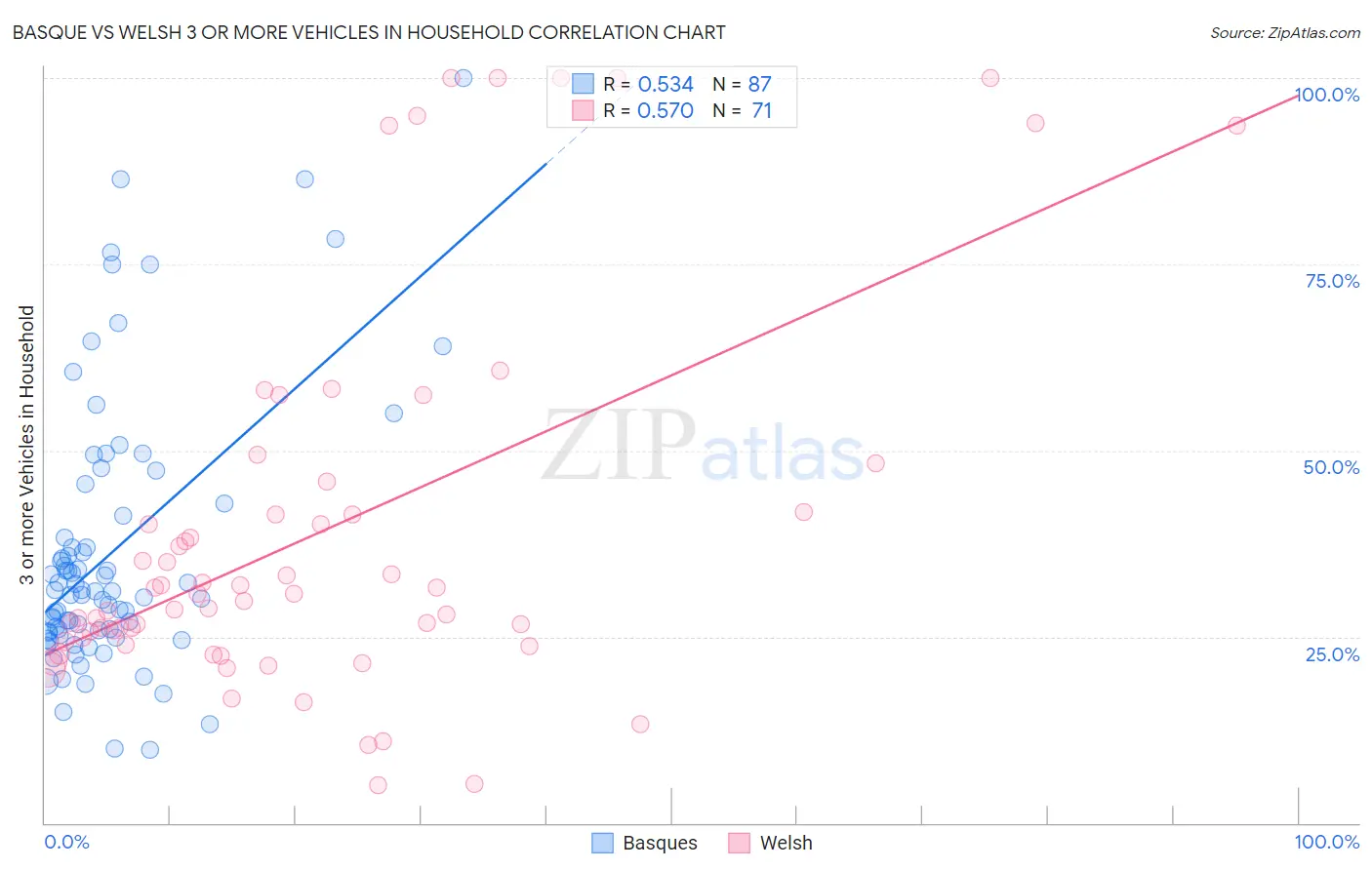 Basque vs Welsh 3 or more Vehicles in Household