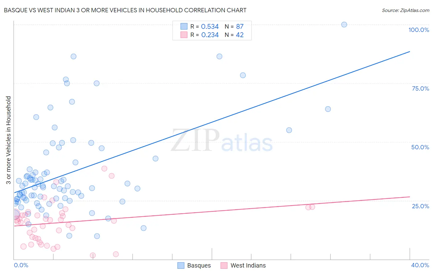 Basque vs West Indian 3 or more Vehicles in Household