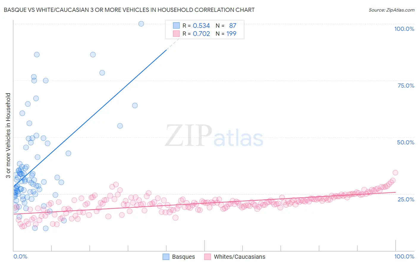 Basque vs White/Caucasian 3 or more Vehicles in Household