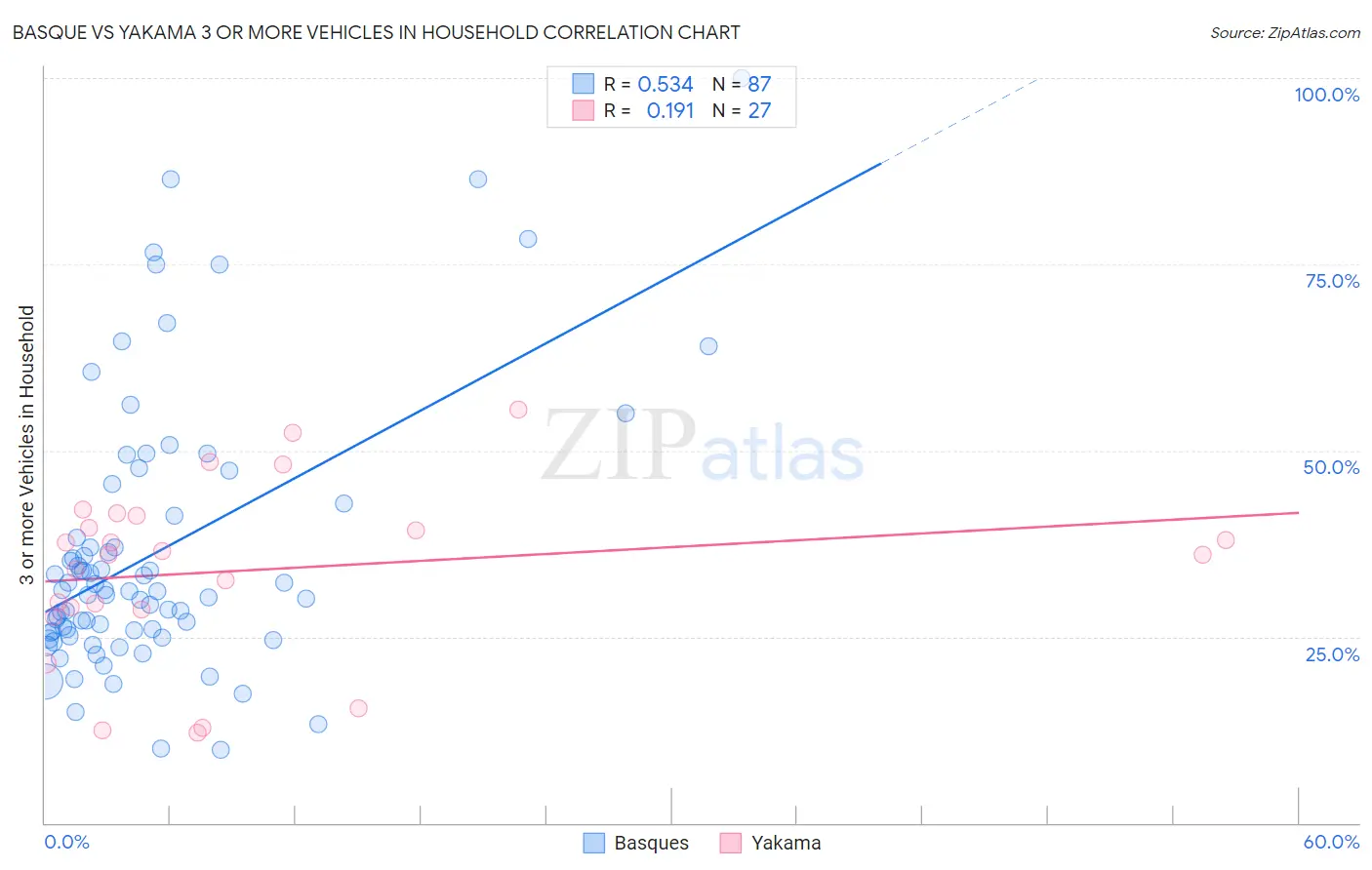 Basque vs Yakama 3 or more Vehicles in Household